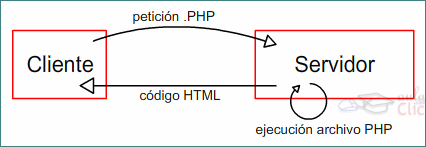 Ejemplo de petici&acute;pon de archivo PHP