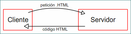 Ejemplo de petici&oacute;n HTML