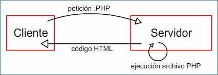 Ejemplo de petici&acute;pon de archivo PHP