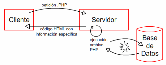Ejemplo de petici&oacute;n de archivo PHP con acceso a Base de datos