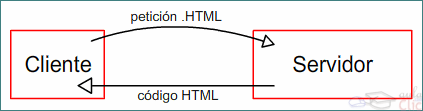 Ejemplo de petici&oacute;n HTML