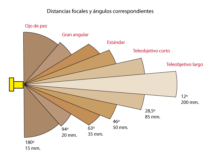 angulos y distancias focales