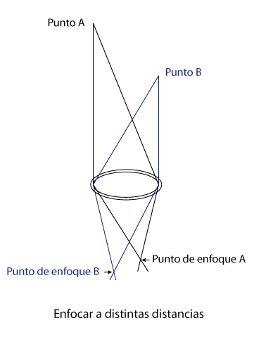 Enfocar dos puntos