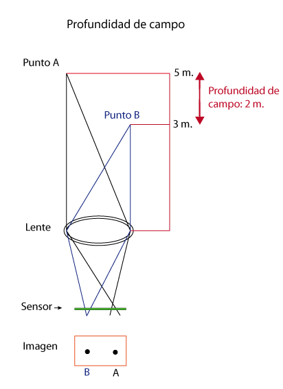 Esquema profundidad de campo