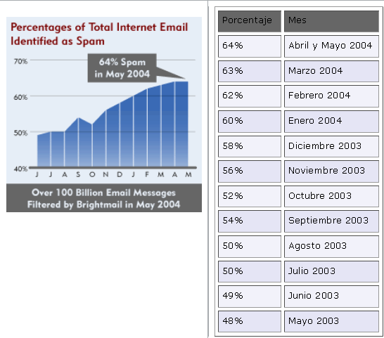 porcentaje Spam