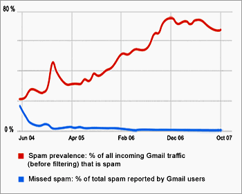 Spam en GMail