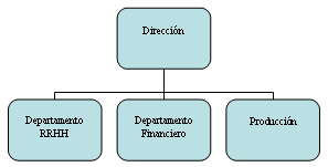 Organigrama Ejercicio
