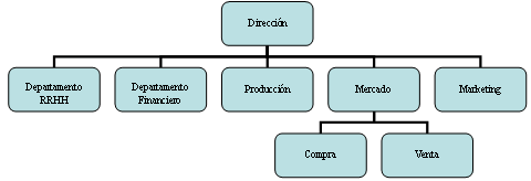 Organigrama ejercicio