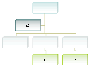 Organigrama modificado