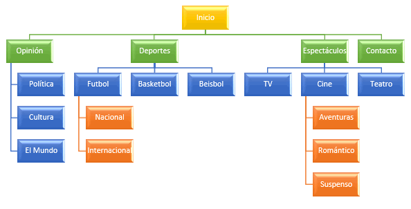 estructura sitio web
